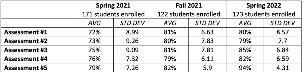 Table 1: The assessment averages and standard deviations for the high stakes assessments for three semesters.