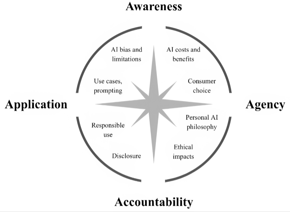 Figure 1: The AI Literacy Compass