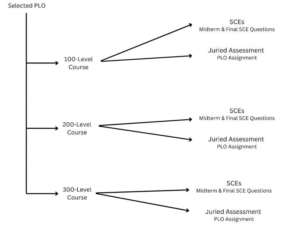 Figure 1: Assessment Structure