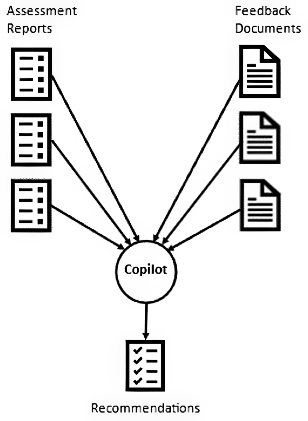 Figure 1: Feedback recommendation schematic.